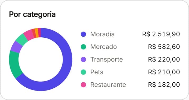 Gastos por categoria