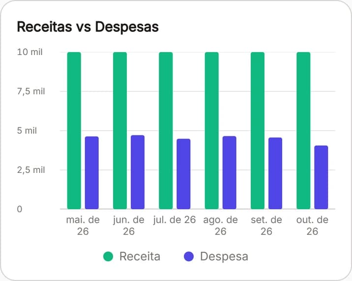 Gráfico de receitas contra despesas dos últimos seis meses