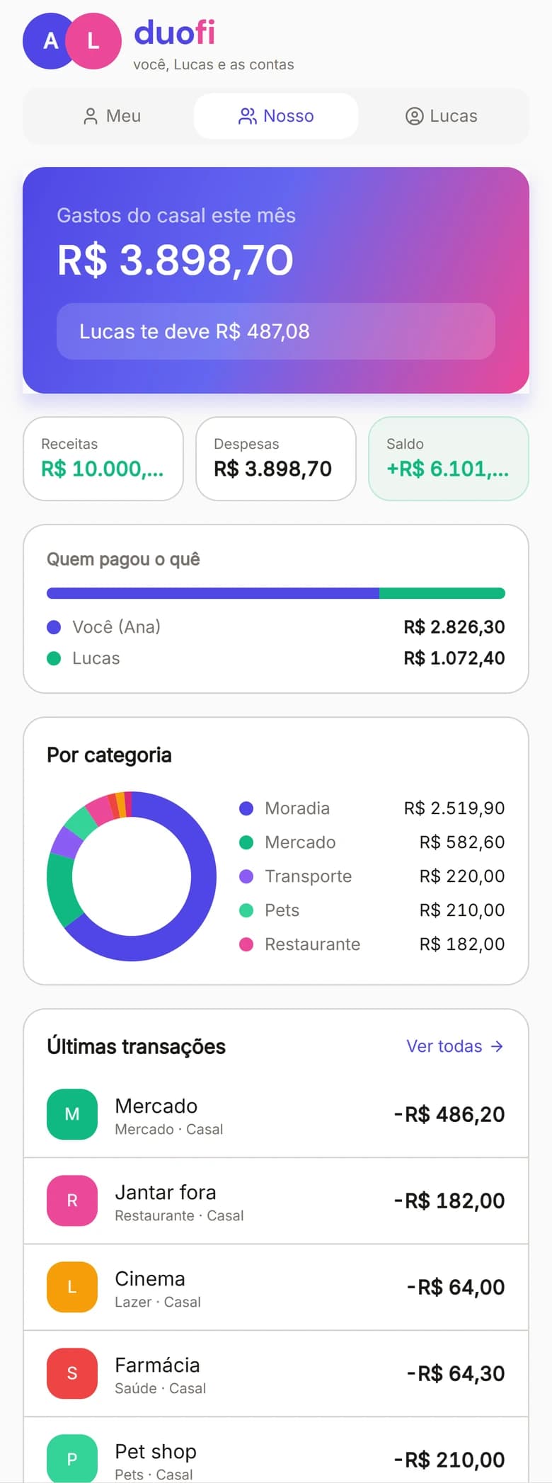 Tela inicial do DuoFi: gastos do casal no mês, quem deve quanto, quem pagou o quê e gastos por categoria